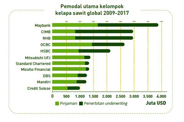 11 Pemodal Utama Kelompok Kelapa Sawit