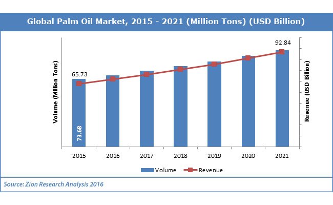 Nilai Pasar Minyak Sawit Global Capai US$ 92,84 Miliar Pada 2021