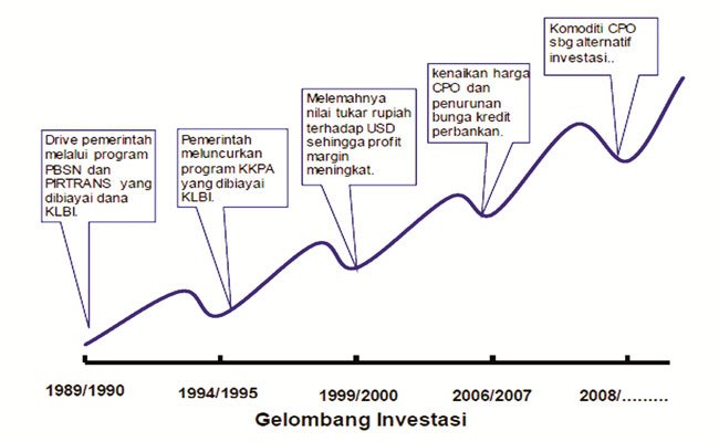 Pasang Surut Gelombang Investasi Sawit