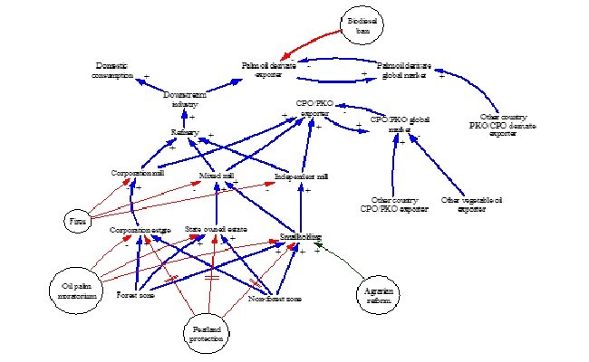 Indonesian Palm Oil Simulation (IPOS)