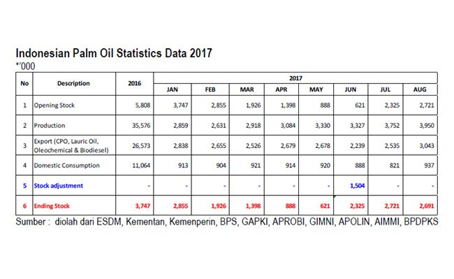 Produksi Minyak Sawit Nasional di Agustus Naik 5%