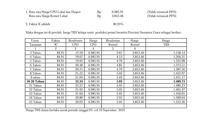 Harga TBS Sawit Sumtera Utara Periode 03-10 September 2019 Ditetapkan RP 1.489,73/Kg
